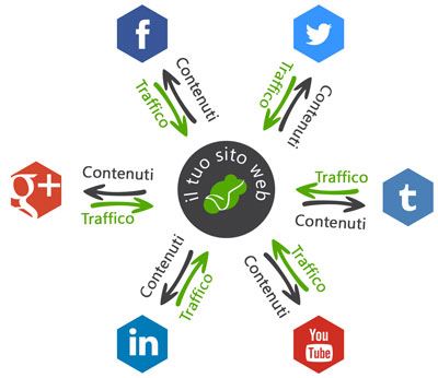 tocode e il social media marketing